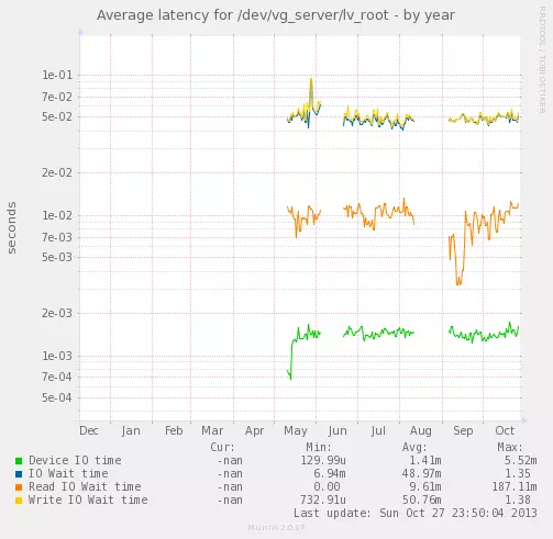 Average latency for /dev/vg_server/lv_root