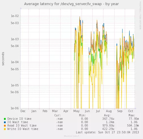 Average latency for /dev/vg_server/lv_swap